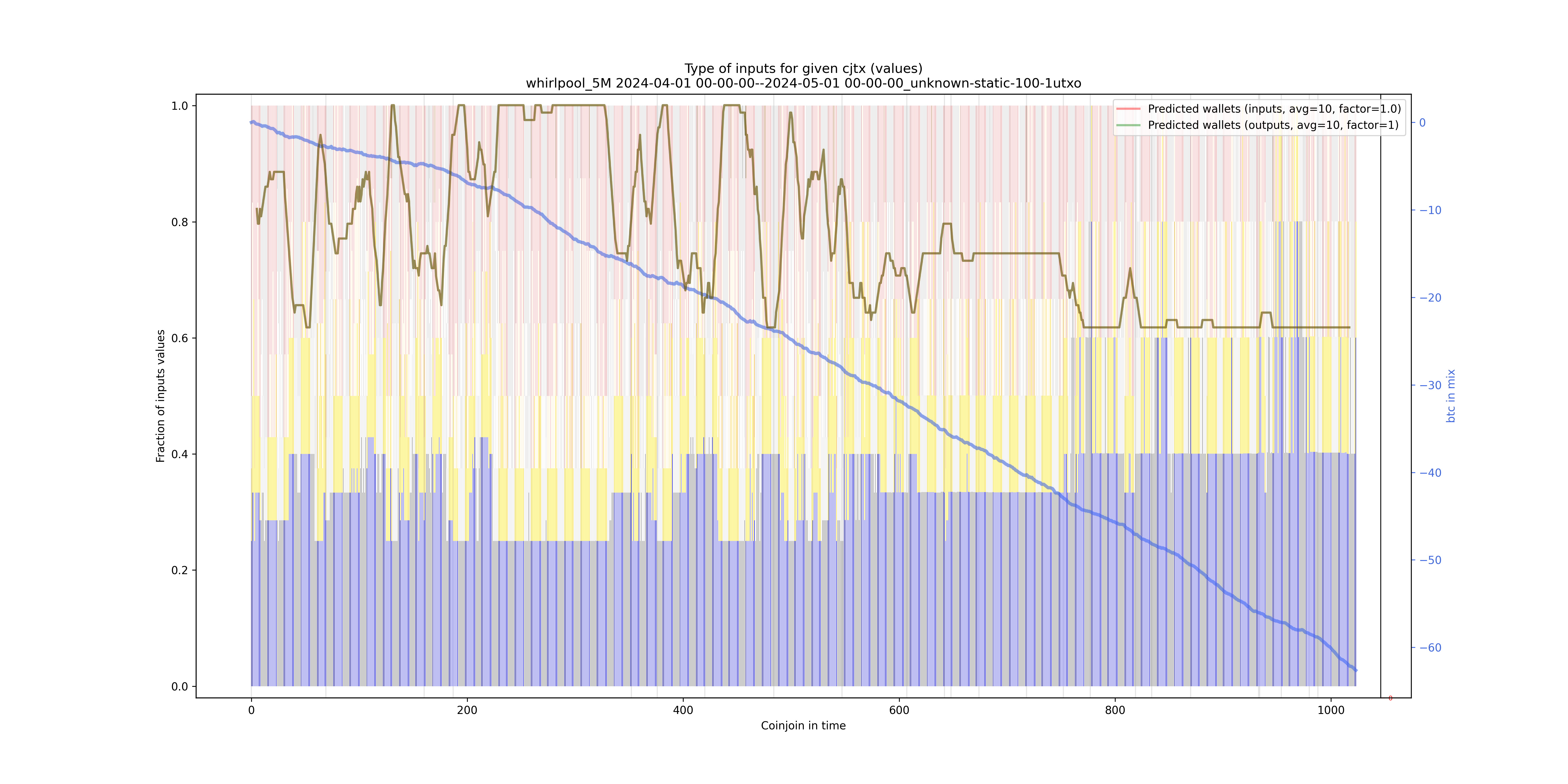 /whirlpool_5M/2024-04-01 00-00-00--2024-05-01 00-00-00_unknown-static-100-1utxo/whirlpool_5M_input_types_values_norm.png